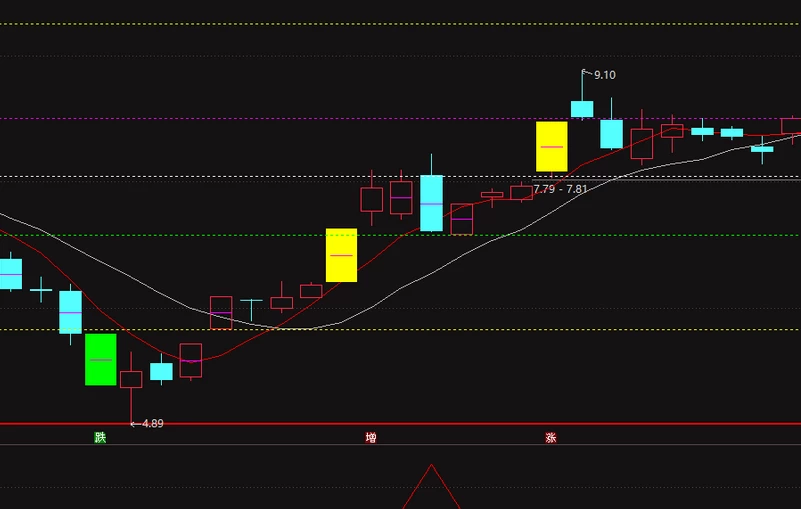 [收费]精品指标 尾买错杀 90%高胜率尾盘选股神器