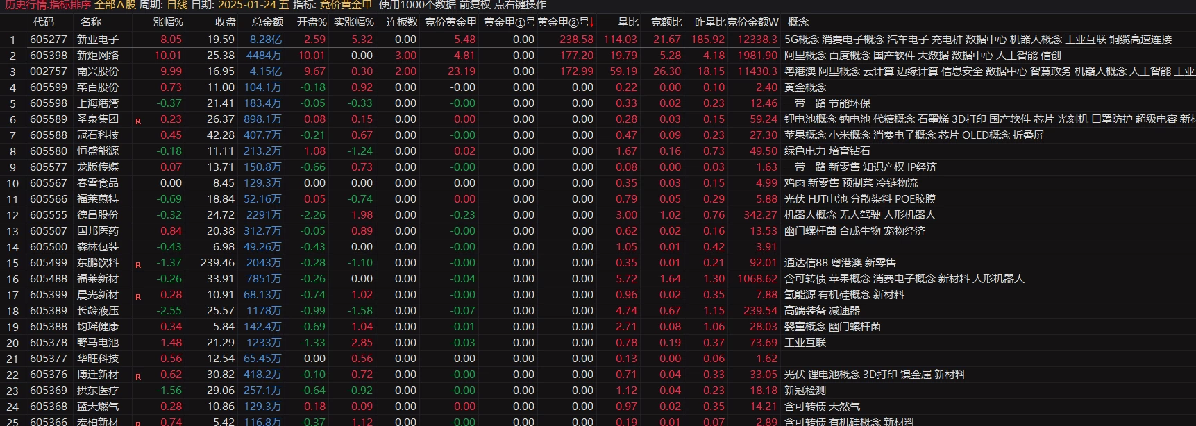 通达信【竞价黄金甲】排序公式