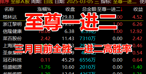 3月全胜 通达信【至尊一进二】竞价指标高胜率，不可多得 但也要注意风险